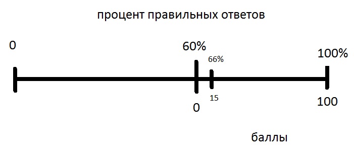 Диаграмма распределения вероятности ответов